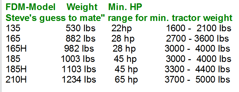 Drum Mower Weight Specifications